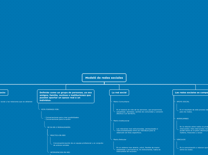 Modeló de redes sociales - Mapa Mental