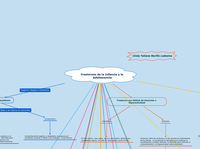 Trastornos de la Infancia y la Adolesce...- Mapa Mental