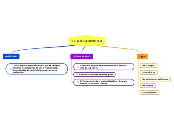 EL DICCIONARIO