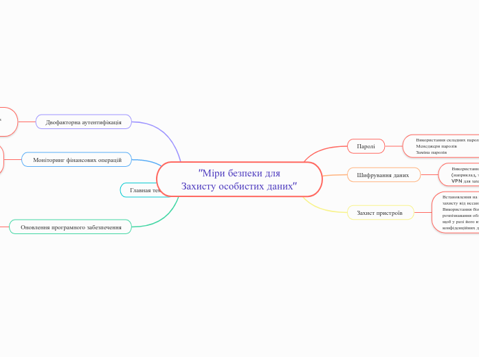  "Міри безпеки для Захисту особи...- Мыслительная карта