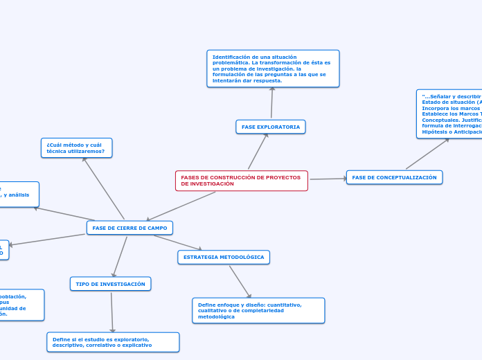 Proceso en la investigacin y sus caracteristicas