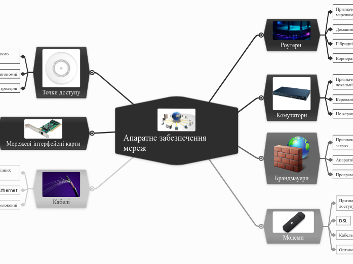 Апаратне забезпечення мереж - Мыслительная карта