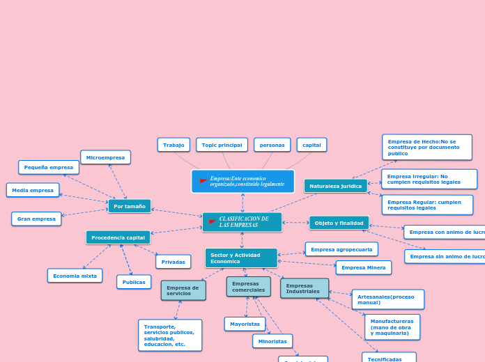 Empresa:Ente economico organizado,constituido legalmente
