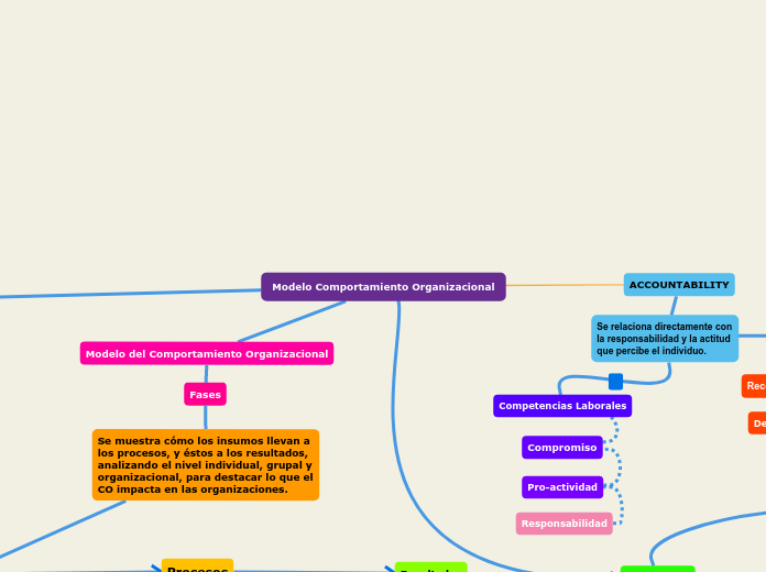 Modelo Comportamiento Organizacional