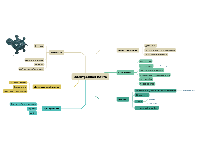 Электронная почта - Мыслительная карта