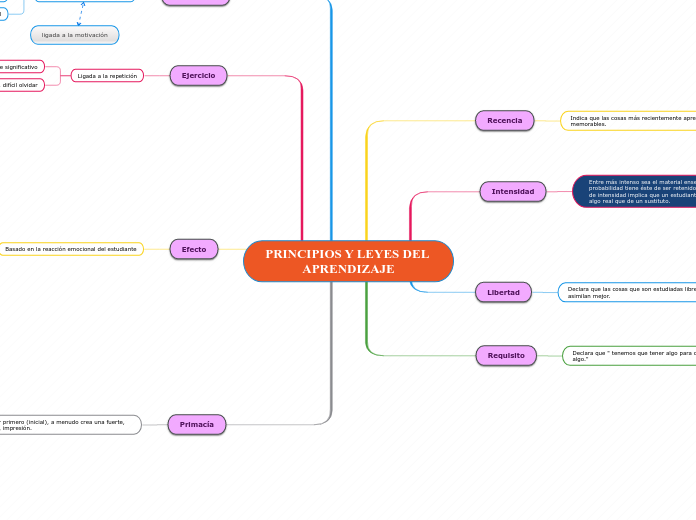PRINCIPIOS Y LEYES DEL APRENDIZAJE