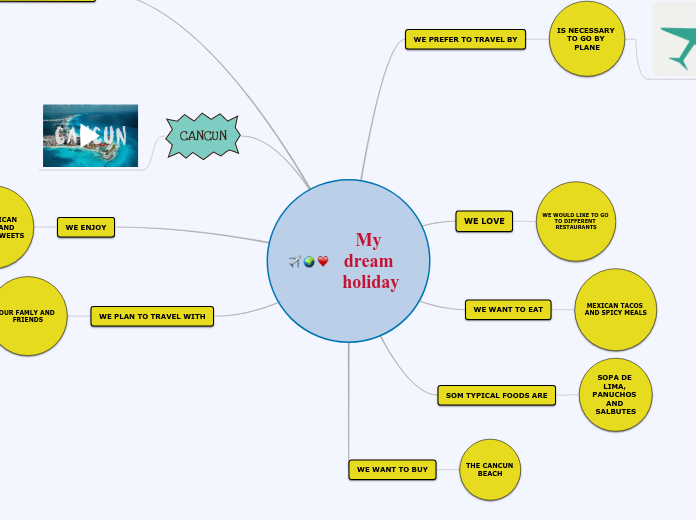 Our vacation plans - Mind Map