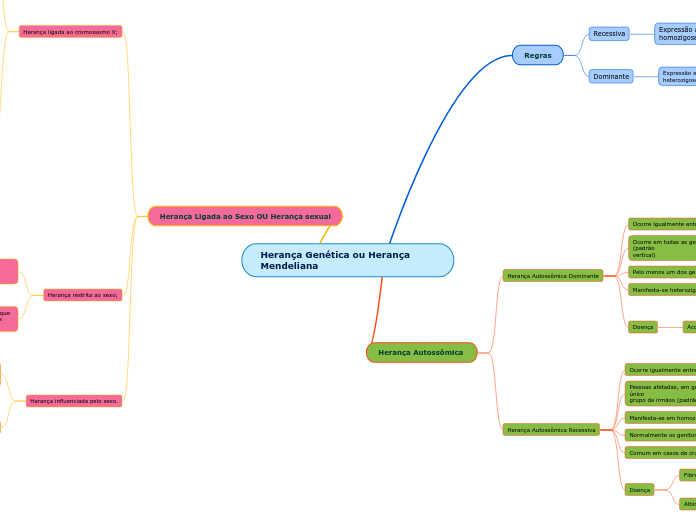 Herança Genética ou Herança Mendeliana - Mapa Mental