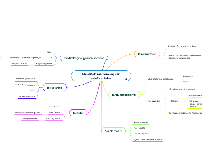 Identitet: mediene og vår selvforståelse
