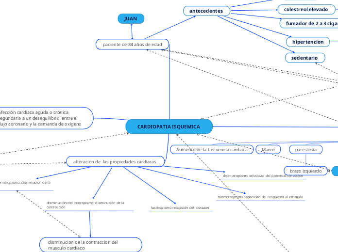 CARDIOPATIA ISQUEMICA  - Mapa Mental