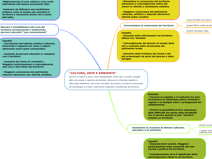 “CULTURA, ARTE E AMBIENTE”
favorire la cultura e l’arte, come indispensabile volano per il corretto sviluppo della vita sociale e cognitiva dei bambini, attraverso la fruizione regolare e attiva delle biblioteche, dei musei, dei teatri, dei cinema, la visita di monumenti, siti archeologici e di tutto il patrimonio materiale e immateriale del territorio.