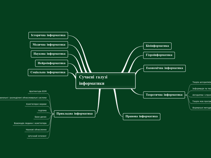 Сучасні галузі інформатики - Мыслительная карта