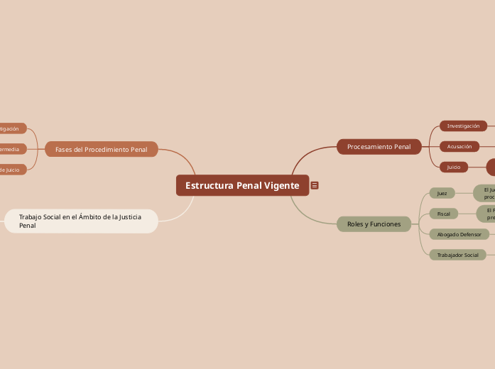 Estructura Penal Vigente