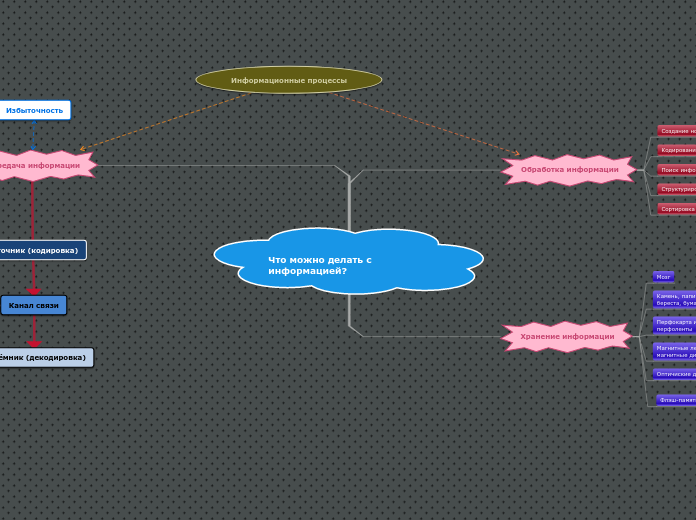 Что можно делать с информацией? - Мыслительная карта