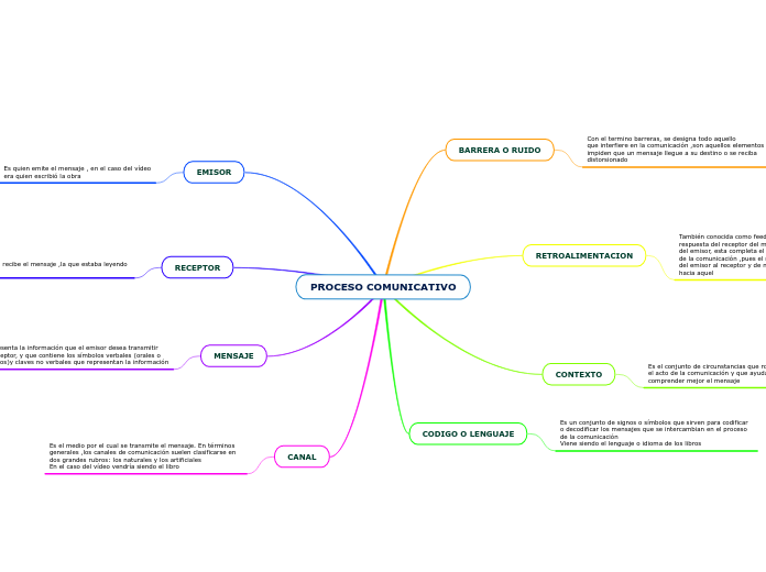 PROCESO COMUNICATIVO