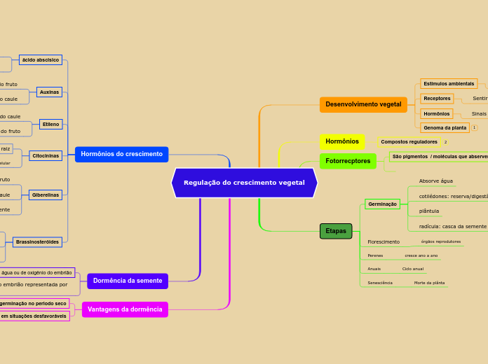 Regulação do crescimento vegetal