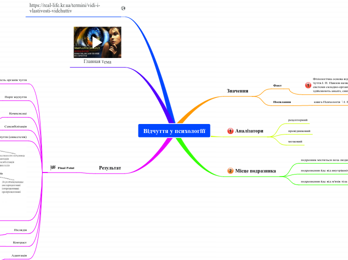 Відчуття у психологіїї - Мыслительная карта