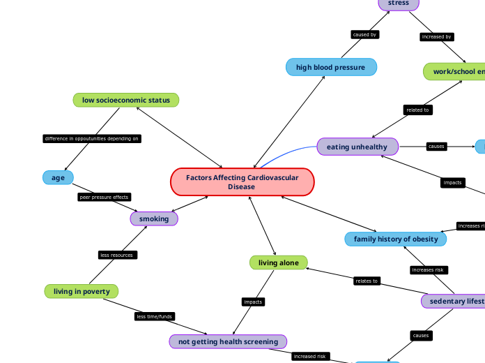  Factors Affecting Cardiovascular Disease 