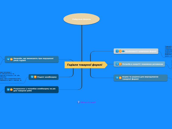 Годівля товарної форелі - Мыслительная карта