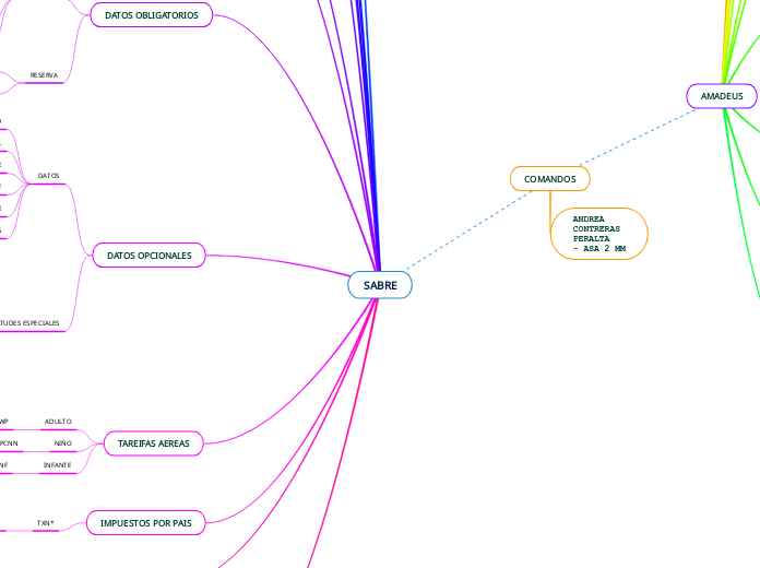 SABRE - Mapa Mental