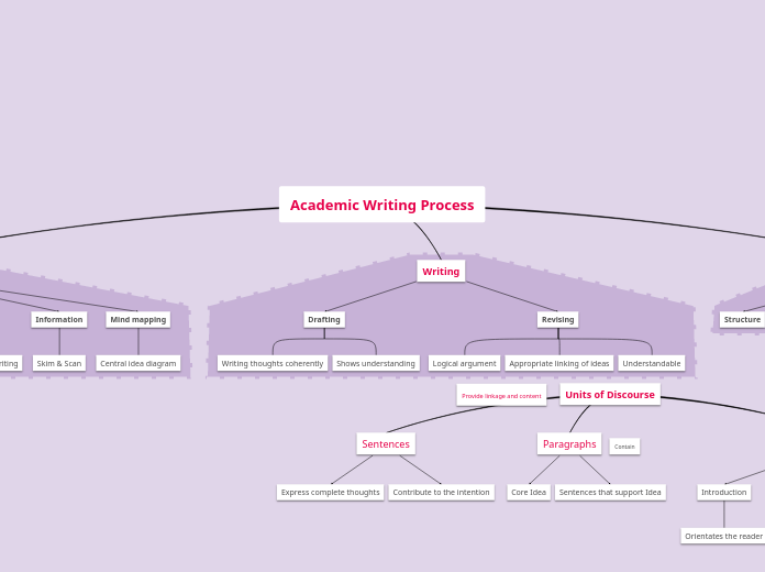 Academic Writing Process