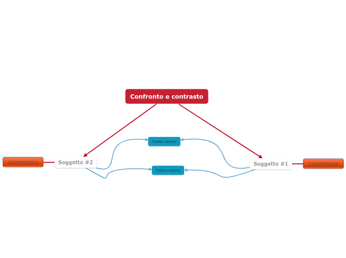 Confronto e contrasto (somiglianze/differenze)