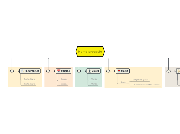 Progettare un piano Agile