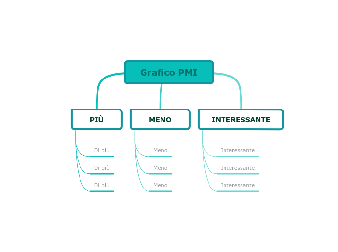Grafico PMI