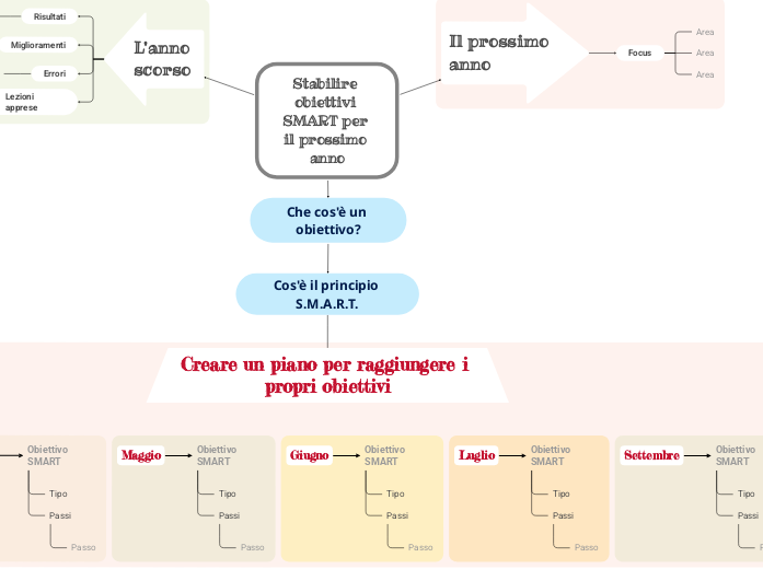 Stabilire obiettivi SMART per il prossimo anno