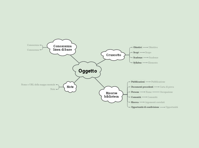 Oggetto