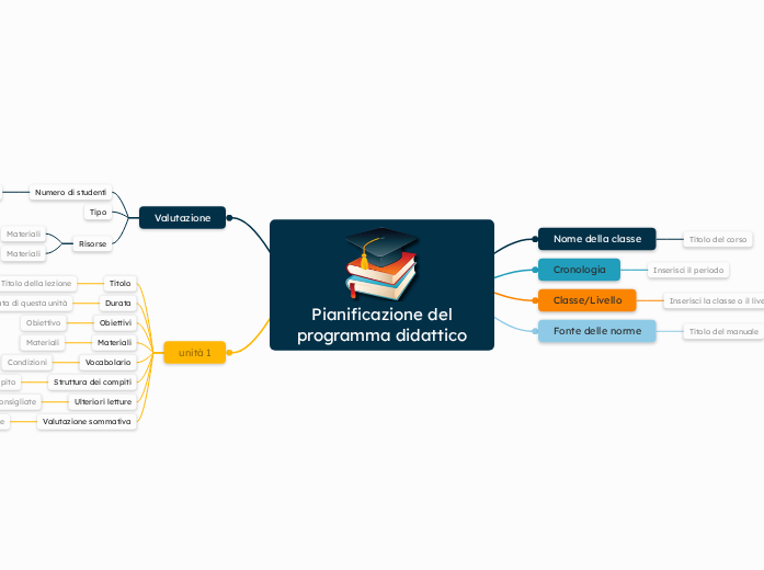 Pianificazione del curriculum