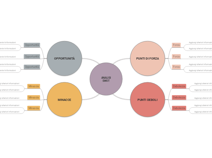 Mappa strategica SWOT