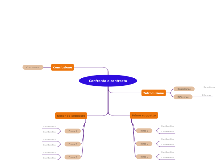 Mappa di confronto e contrasto (da intero a intero)