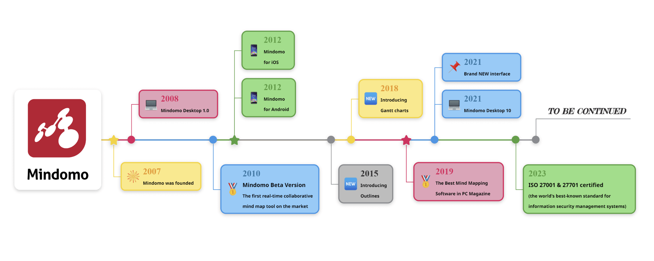 17 Jahre Entwicklung